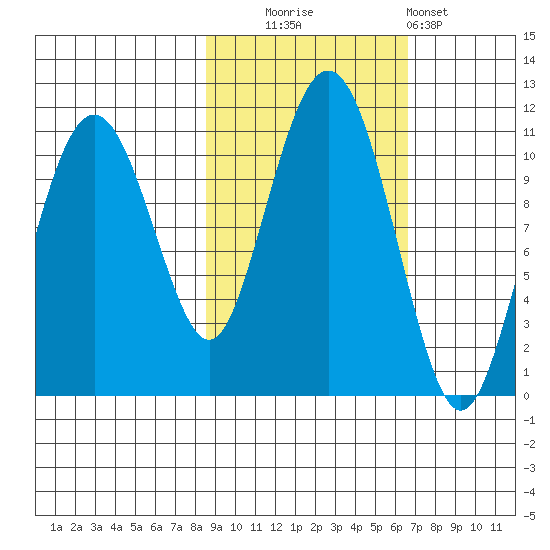 Port Audrey tide chart for Monday, October 16, 2023