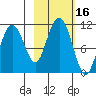 Port Audrey tide chart for Monday, October 16, 2023