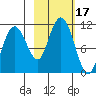 Port Audrey tide chart for Tuesday, October 17, 2023