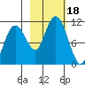 Port Audrey tide chart for Wednesday, October 18, 2023