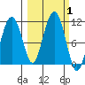 Port Audrey tide chart for Sunday, October 1, 2023