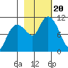 Port Audrey tide chart for Friday, October 20, 2023