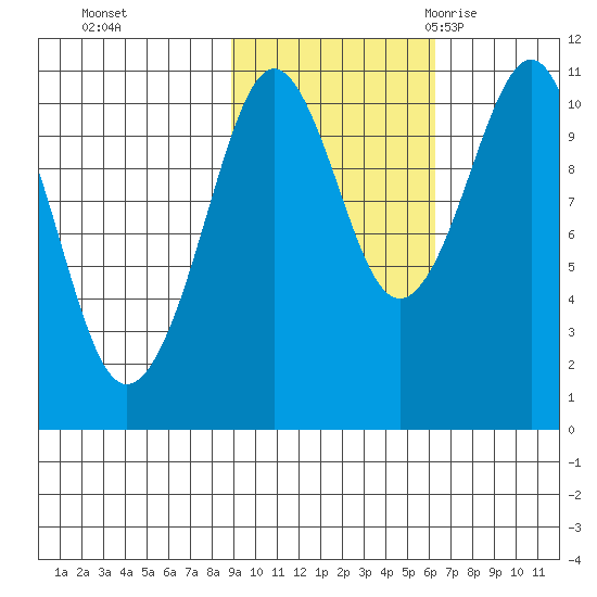 Port Audrey tide chart for Tuesday, October 24, 2023