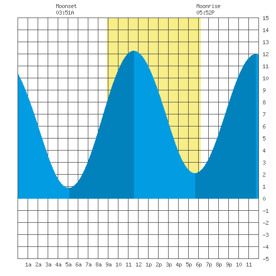 Port Audrey tide chart for Wednesday, October 25, 2023