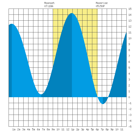 Port Audrey tide chart for Friday, October 27, 2023
