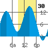 Port Audrey tide chart for Monday, October 30, 2023
