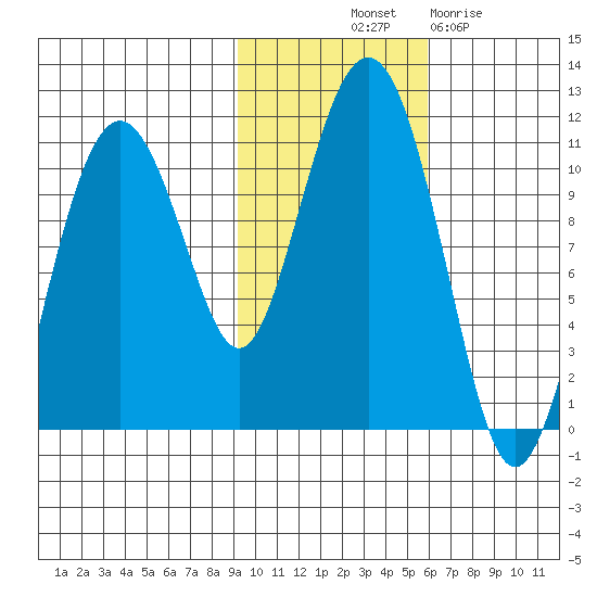 Port Audrey tide chart for Tuesday, October 31, 2023