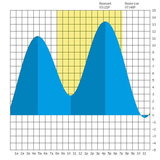 Port Audrey tide chart for Tuesday, October 3, 2023