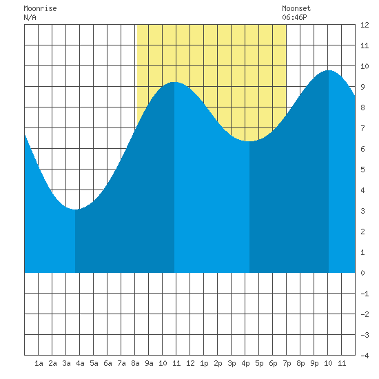 Port Audrey tide chart for Sunday, October 8, 2023