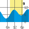 Port Audrey tide chart for Monday, October 9, 2023