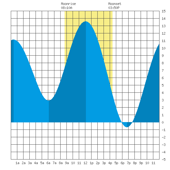 Port Audrey tide chart for Sunday, November 12, 2023