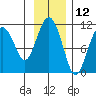 Port Audrey tide chart for Sunday, November 12, 2023