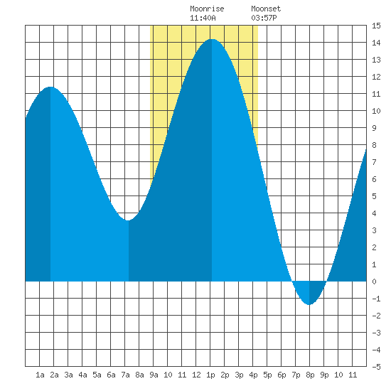 Port Audrey tide chart for Tuesday, November 14, 2023
