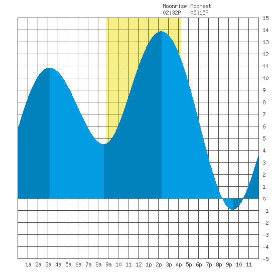 Port Audrey tide chart for Thursday, November 16, 2023