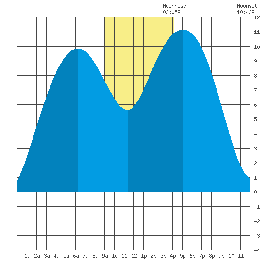 Port Audrey tide chart for Sunday, November 19, 2023