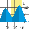 Port Audrey tide chart for Wednesday, November 1, 2023