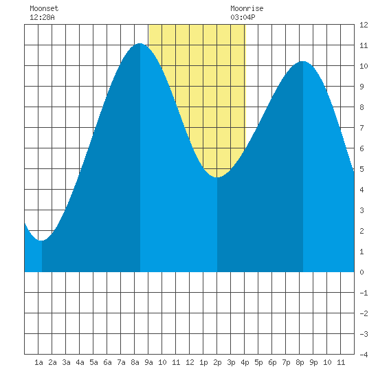 Port Audrey tide chart for Tuesday, November 21, 2023