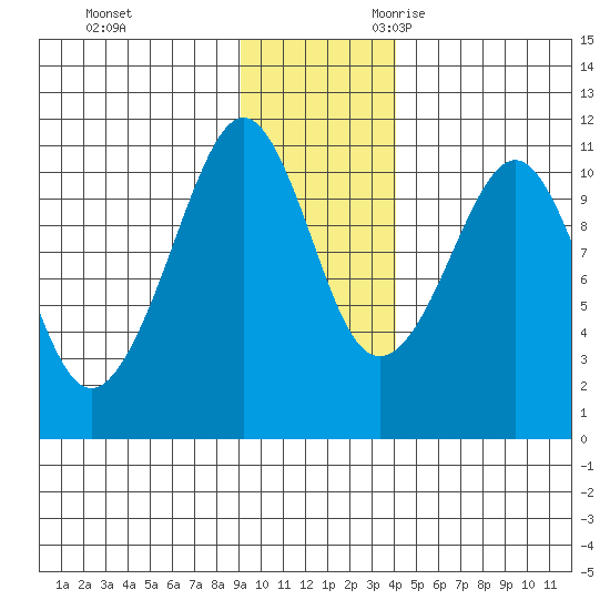 Port Audrey tide chart for Wednesday, November 22, 2023