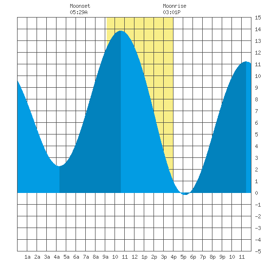 Port Audrey tide chart for Friday, November 24, 2023