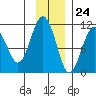 Port Audrey tide chart for Friday, November 24, 2023