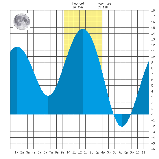 Port Audrey tide chart for Monday, November 27, 2023
