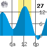 Port Audrey tide chart for Monday, November 27, 2023