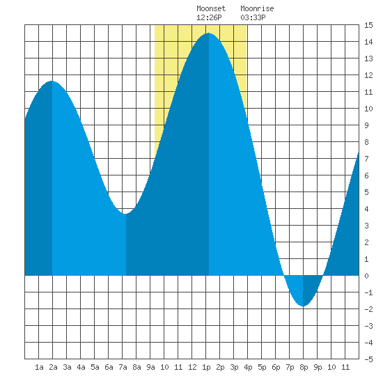 Port Audrey tide chart for Tuesday, November 28, 2023