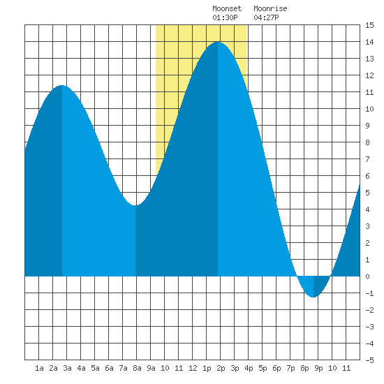 Port Audrey tide chart for Wednesday, November 29, 2023