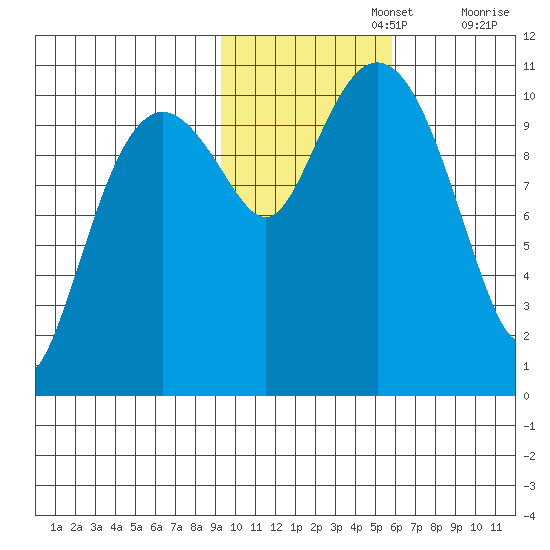 Port Audrey tide chart for Friday, November 3, 2023