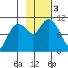 Port Audrey tide chart for Friday, November 3, 2023