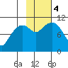 Port Audrey tide chart for Saturday, November 4, 2023