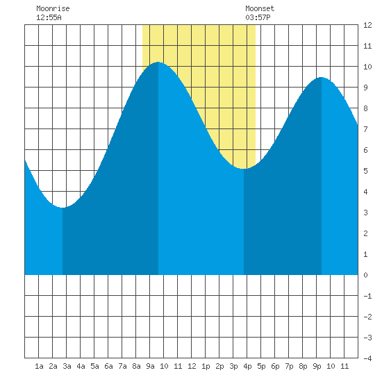 Port Audrey tide chart for Tuesday, November 7, 2023