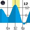 Port Audrey tide chart for Tuesday, December 12, 2023