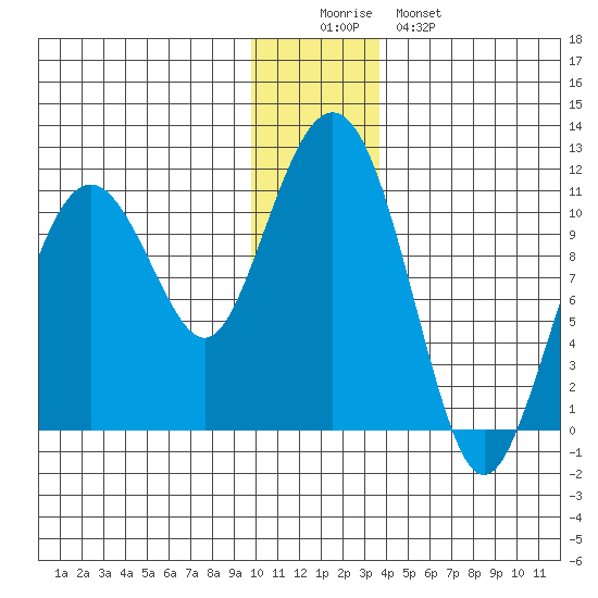 Port Audrey tide chart for Thursday, December 14, 2023