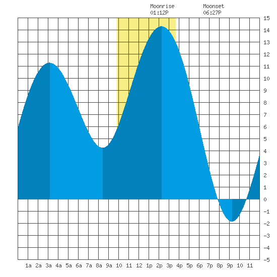 Port Audrey tide chart for Friday, December 15, 2023