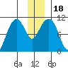 Port Audrey tide chart for Monday, December 18, 2023