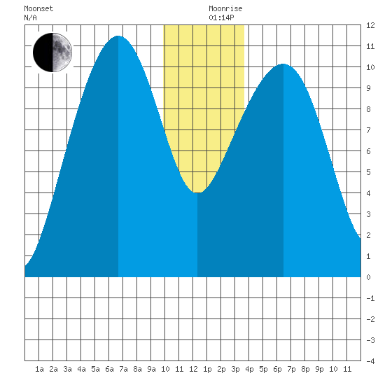 Port Audrey tide chart for Tuesday, December 19, 2023