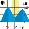 Port Audrey tide chart for Tuesday, December 19, 2023
