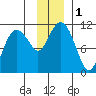 Port Audrey tide chart for Friday, December 1, 2023