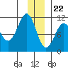 Port Audrey tide chart for Friday, December 22, 2023