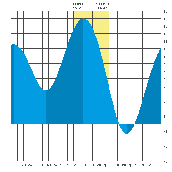 Port Audrey tide chart for Monday, December 25, 2023