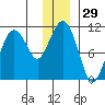 Port Audrey tide chart for Friday, December 29, 2023