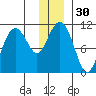 Port Audrey tide chart for Saturday, December 30, 2023