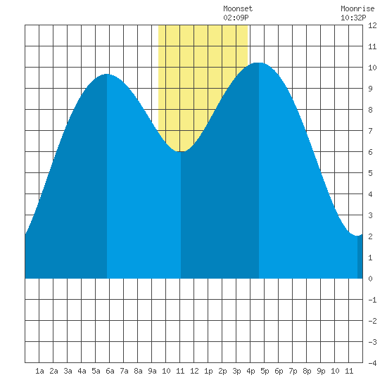Port Audrey tide chart for Sunday, December 3, 2023