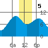 Port Audrey tide chart for Tuesday, December 5, 2023