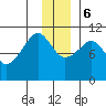 Port Audrey tide chart for Wednesday, December 6, 2023
