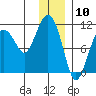 Port Audrey tide chart for Wednesday, January 10, 2024