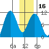Port Audrey tide chart for Tuesday, January 16, 2024