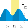 Port Audrey tide chart for Monday, January 1, 2024