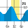 Port Audrey tide chart for Sunday, January 21, 2024